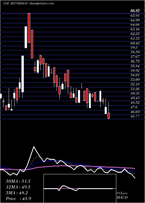  Daily chart ArtNirman