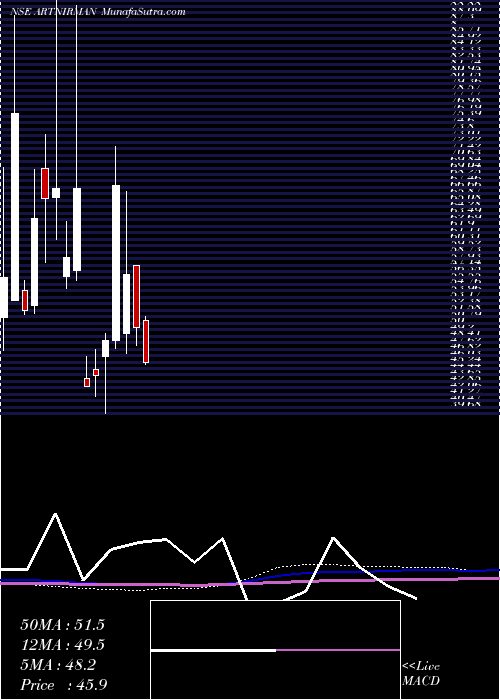  monthly chart ArtNirman