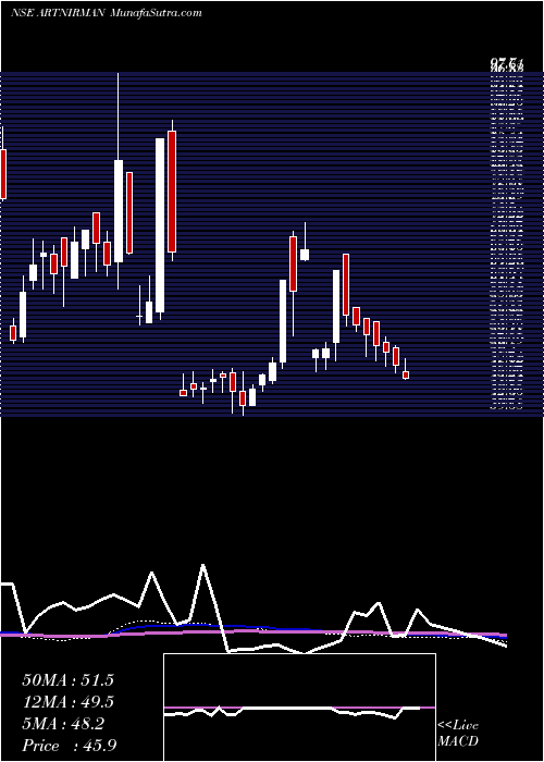  weekly chart ArtNirman