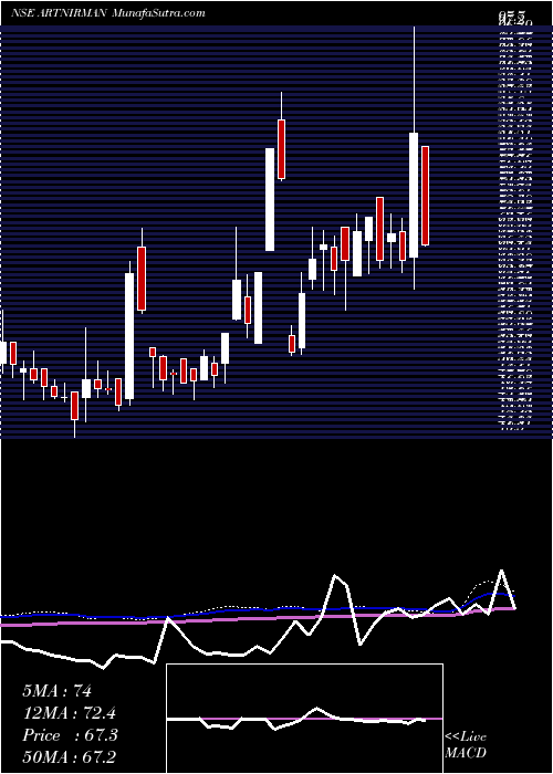  weekly chart ArtNirman