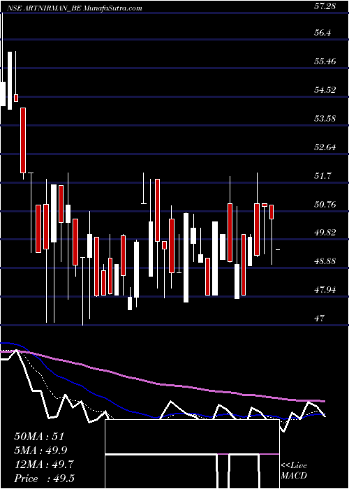  Daily chart ArtNirman