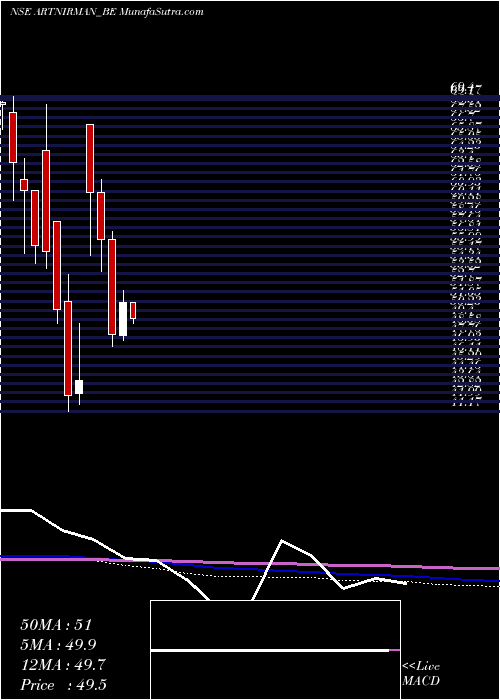 monthly chart ArtNirman