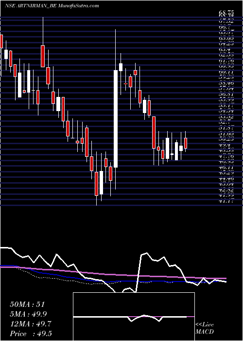  weekly chart ArtNirman