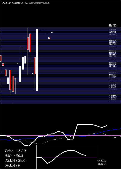  monthly chart ArtNirman