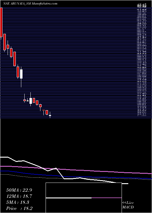  weekly chart ArunayaOrganics