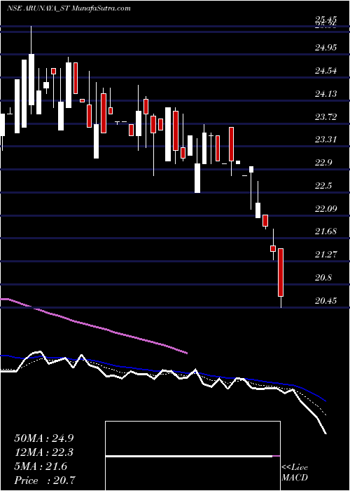  Daily chart ArunayaOrganics