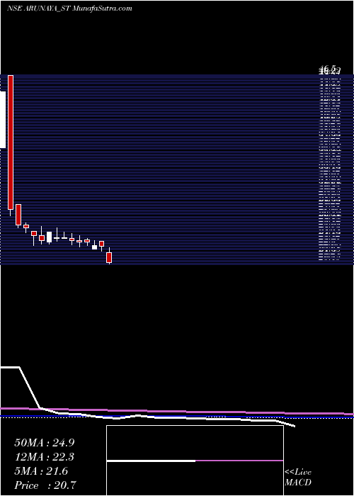  weekly chart ArunayaOrganics