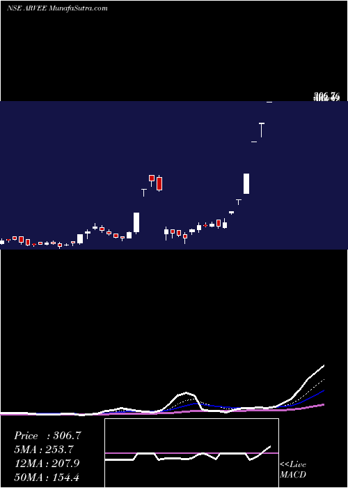  Daily chart ArveeLaboratories