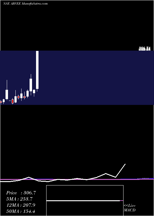  monthly chart ArveeLaboratories