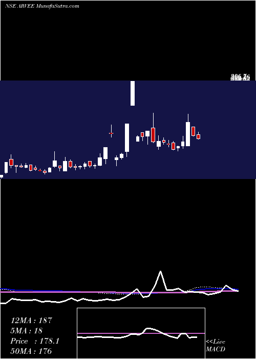  weekly chart ArveeLaboratories