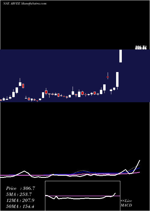  weekly chart ArveeLaboratories