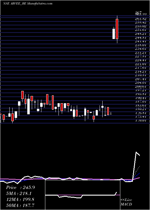  Daily chart ArveeLaboratories