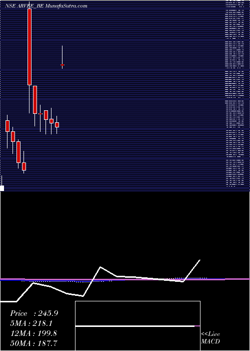  monthly chart ArveeLaboratories