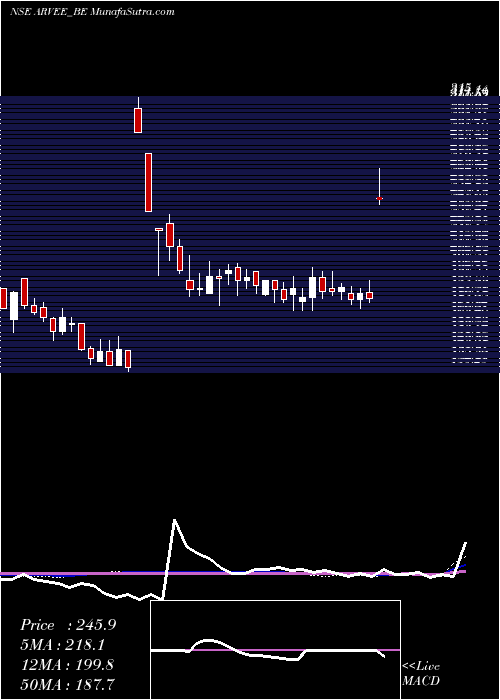  weekly chart ArveeLaboratories