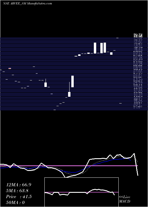  Daily chart ArveeLaboratories