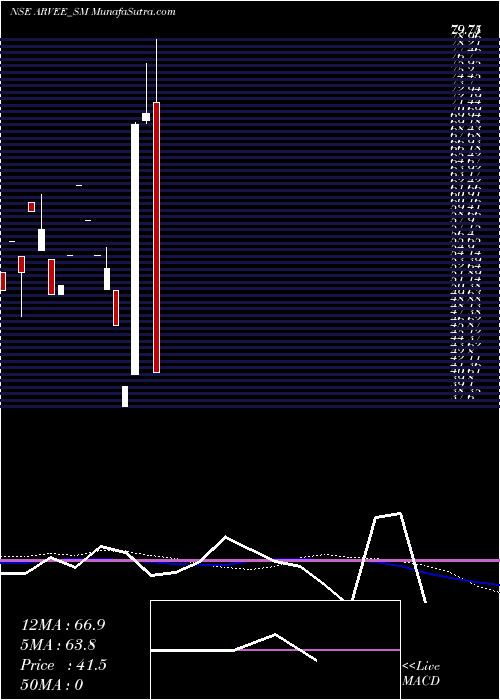  monthly chart ArveeLaboratories