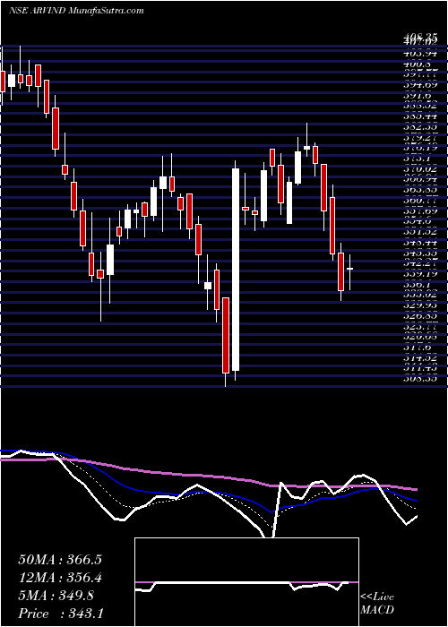  Daily chart Arvind Limited