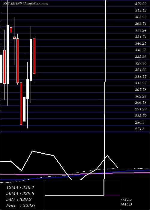  monthly chart Arvind