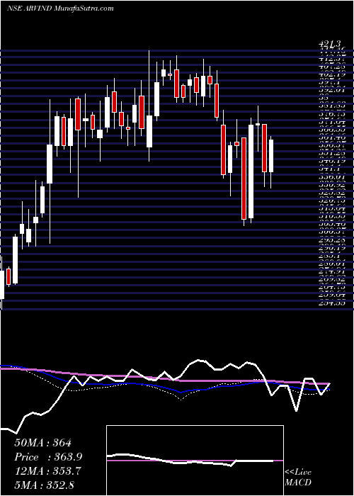  weekly chart Arvind