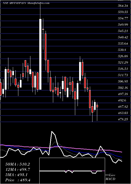 Daily chart Arvind Fashions Limited