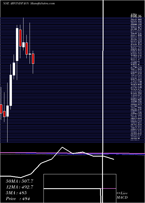  monthly chart ArvindFashions