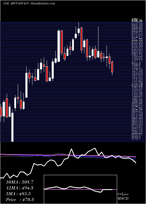  weekly chart ArvindFashions