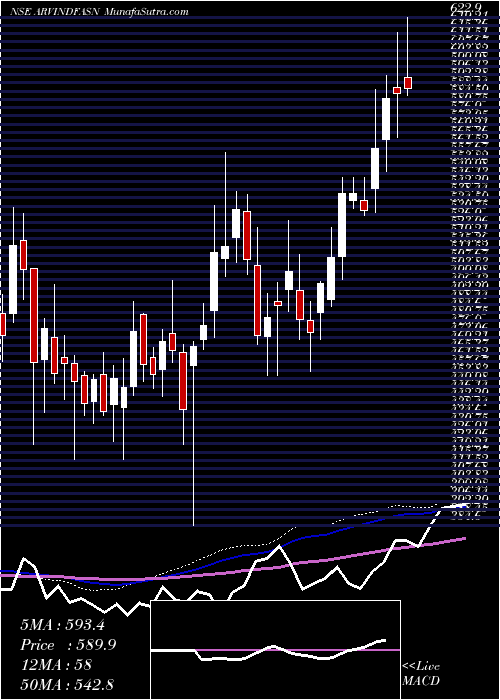  weekly chart ArvindFashions