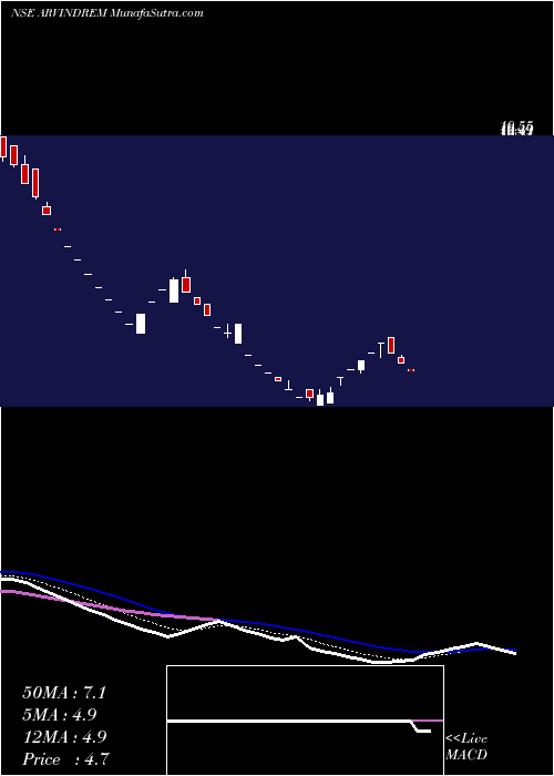  Daily chart ArvindRemedies