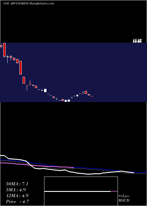  weekly chart ArvindRemedies