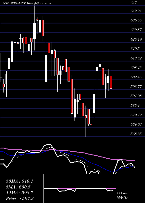  Daily chart ArvindSmartspaces