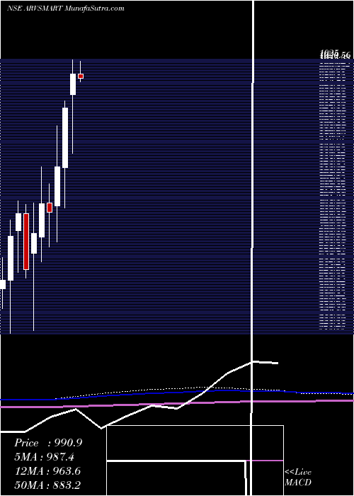  monthly chart ArvindSmartspaces