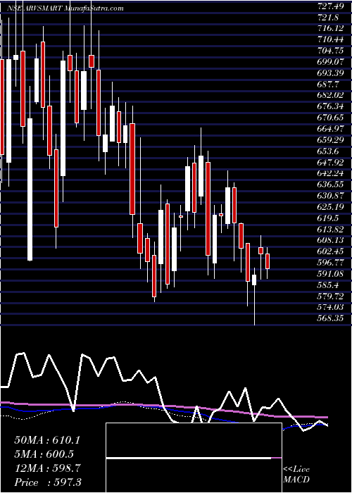  weekly chart ArvindSmartspaces
