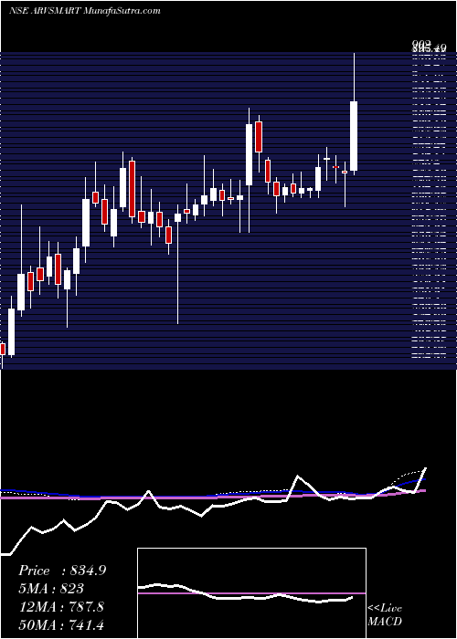  weekly chart ArvindSmartspaces