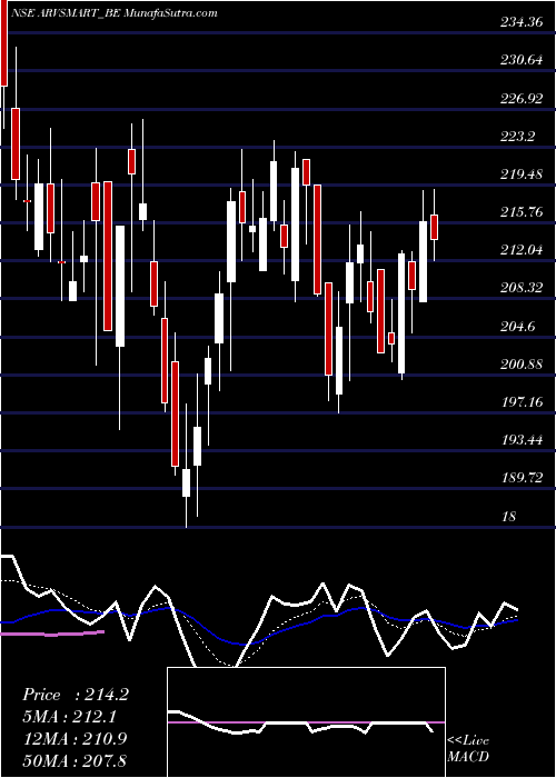  Daily chart ArvindSmartspaces