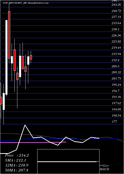  weekly chart ArvindSmartspaces