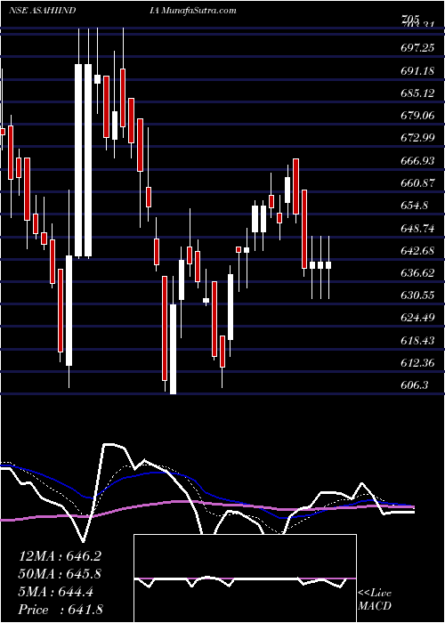  Daily chart AsahiIndia