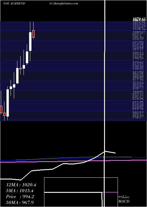  monthly chart AsahiIndia