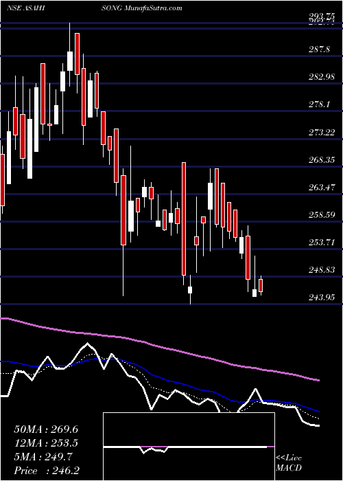  Daily chart Asahi Songwon Colors Limited