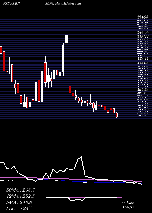  weekly chart AsahiSongwon