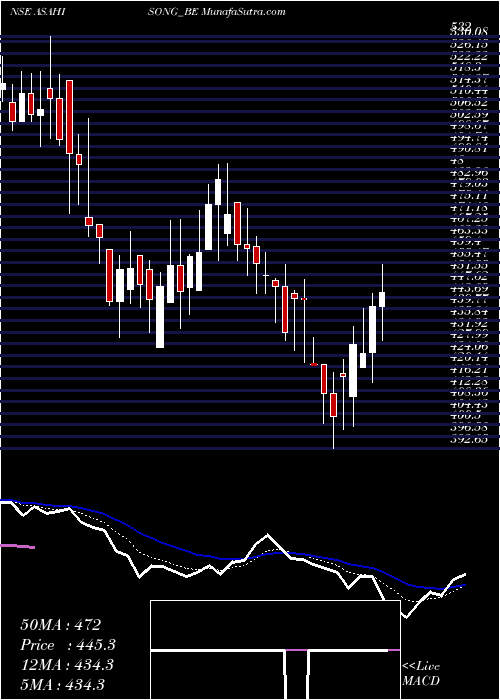  Daily chart AsahiSongwon