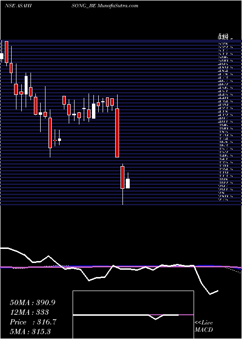  weekly chart AsahiSongwon