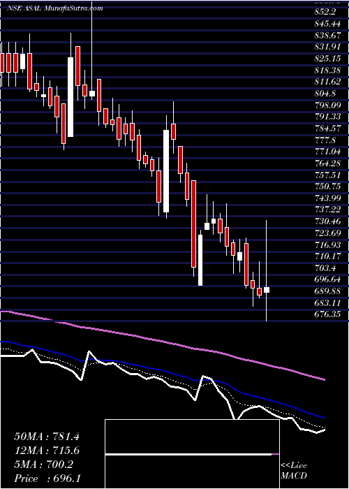  Daily chart Automotive Stampings And Assemblies Limited