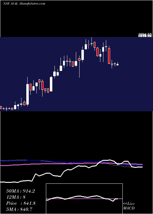  weekly chart AutomotiveStampings