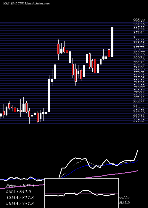  Daily chart AssoAlcohols