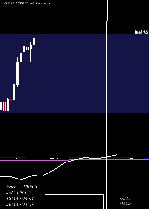  monthly chart AssoAlcohols