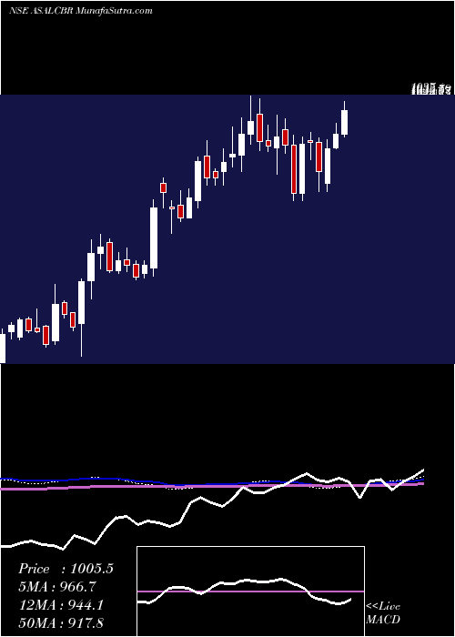  weekly chart AssoAlcohols