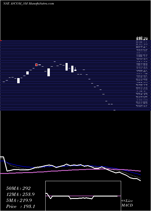  Daily chart Ascom Leasin & Invest Ltd