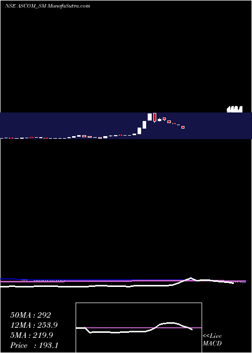  monthly chart AscomLeasin