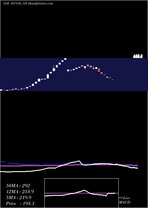  weekly chart AscomLeasin