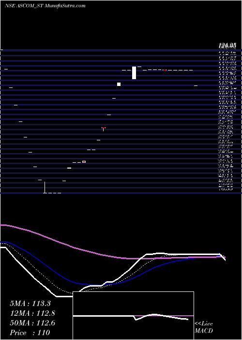  Daily chart AscomLeasin